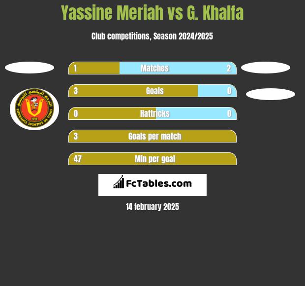 Yassine Meriah vs G. Khalfa h2h player stats