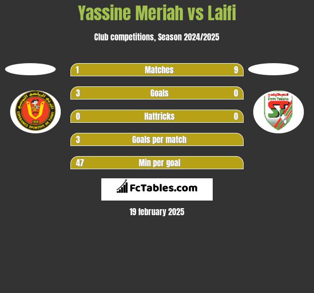 Yassine Meriah vs Laifi h2h player stats