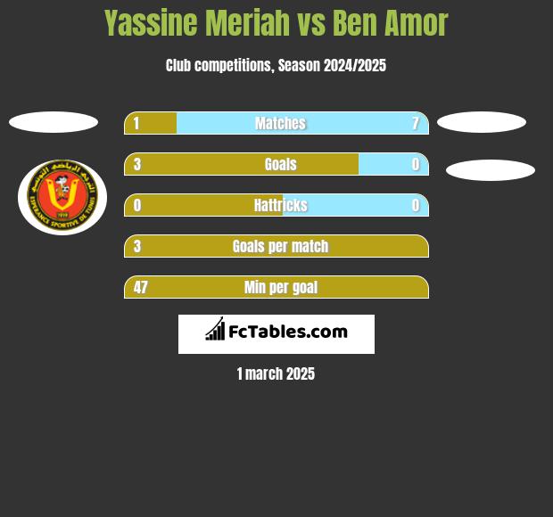 Yassine Meriah vs Ben Amor h2h player stats