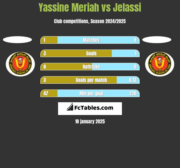 Yassine Meriah vs Jelassi h2h player stats