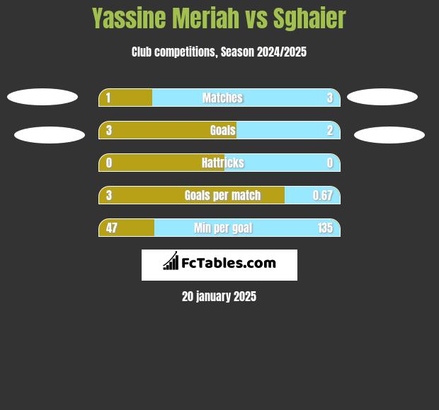 Yassine Meriah vs Sghaier h2h player stats