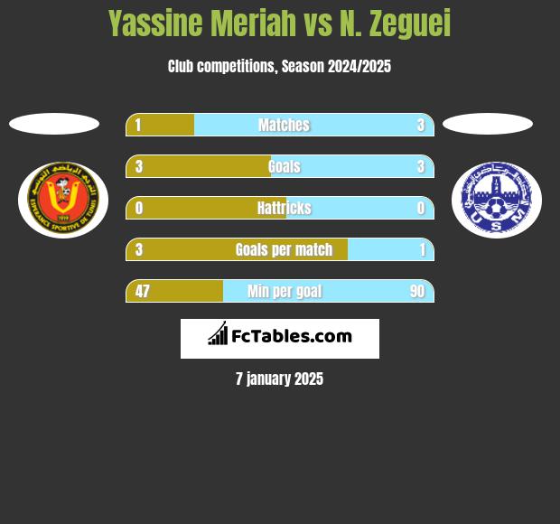 Yassine Meriah vs N. Zeguei h2h player stats