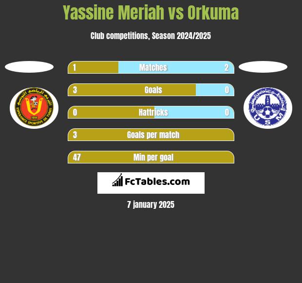 Yassine Meriah vs Orkuma h2h player stats