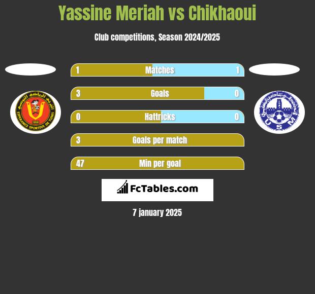 Yassine Meriah vs Chikhaoui h2h player stats