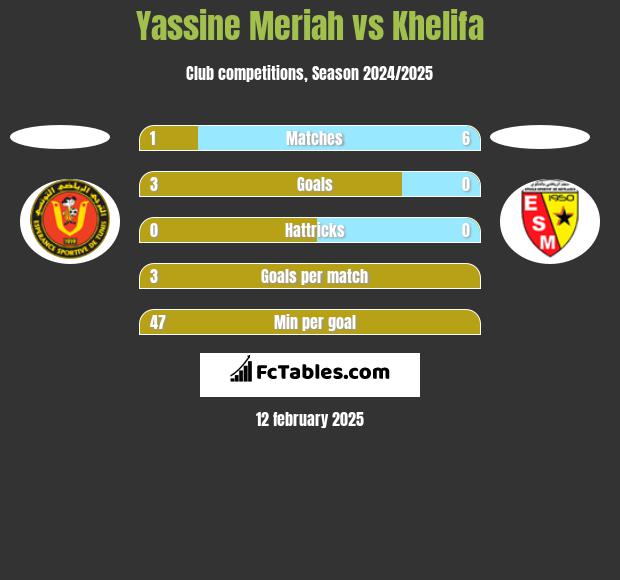 Yassine Meriah vs Khelifa h2h player stats