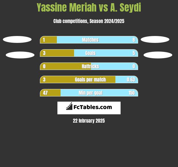 Yassine Meriah vs A. Seydi h2h player stats