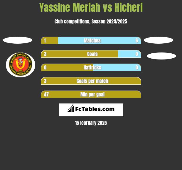 Yassine Meriah vs Hicheri h2h player stats