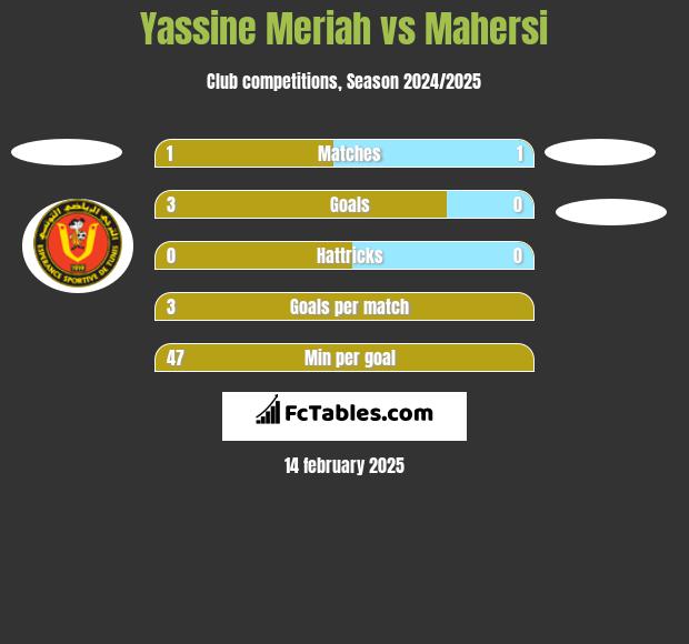 Yassine Meriah vs Mahersi h2h player stats