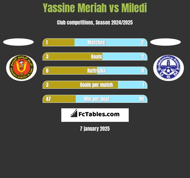 Yassine Meriah vs Miledi h2h player stats