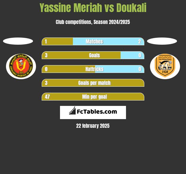 Yassine Meriah vs Doukali h2h player stats