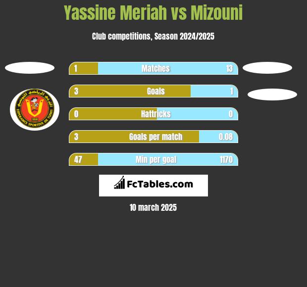 Yassine Meriah vs Mizouni h2h player stats