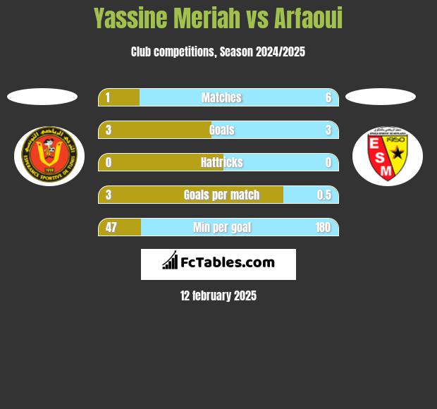 Yassine Meriah vs Arfaoui h2h player stats