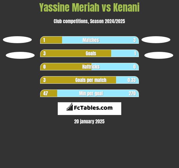 Yassine Meriah vs Kenani h2h player stats