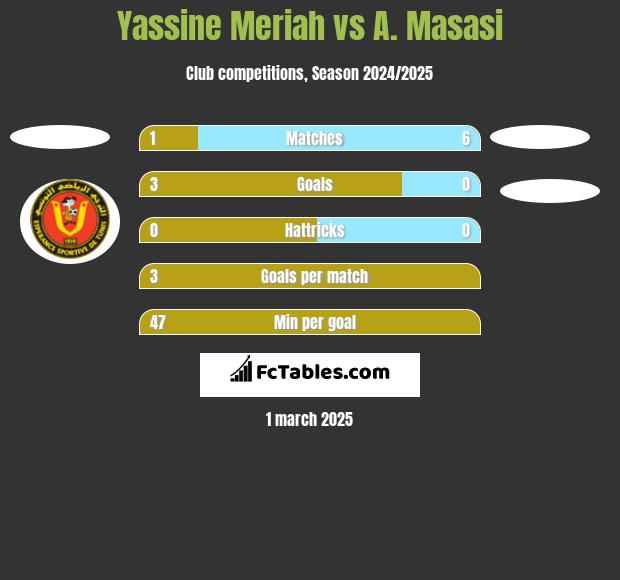 Yassine Meriah vs A. Masasi h2h player stats