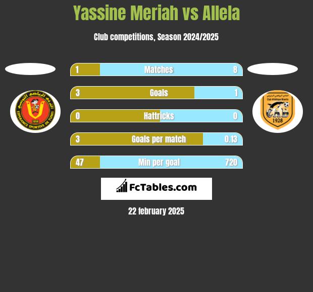 Yassine Meriah vs Allela h2h player stats