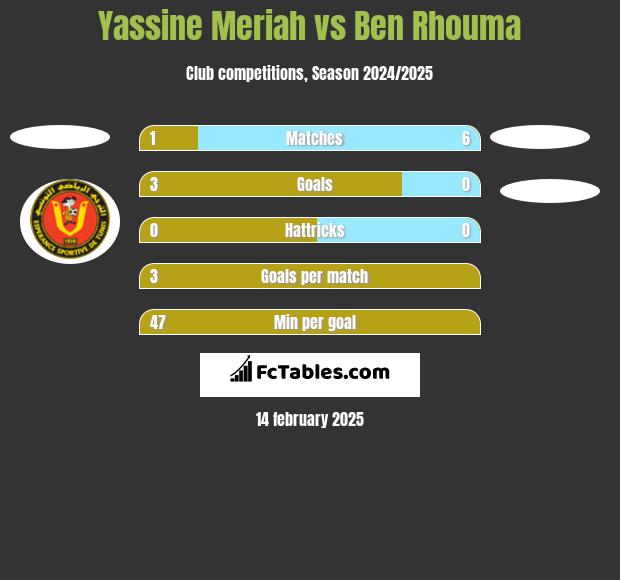 Yassine Meriah vs Ben Rhouma h2h player stats