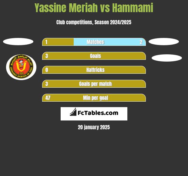 Yassine Meriah vs Hammami h2h player stats