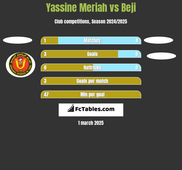 Yassine Meriah vs Beji h2h player stats