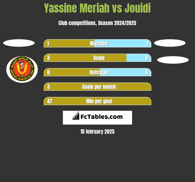 Yassine Meriah vs Jouidi h2h player stats