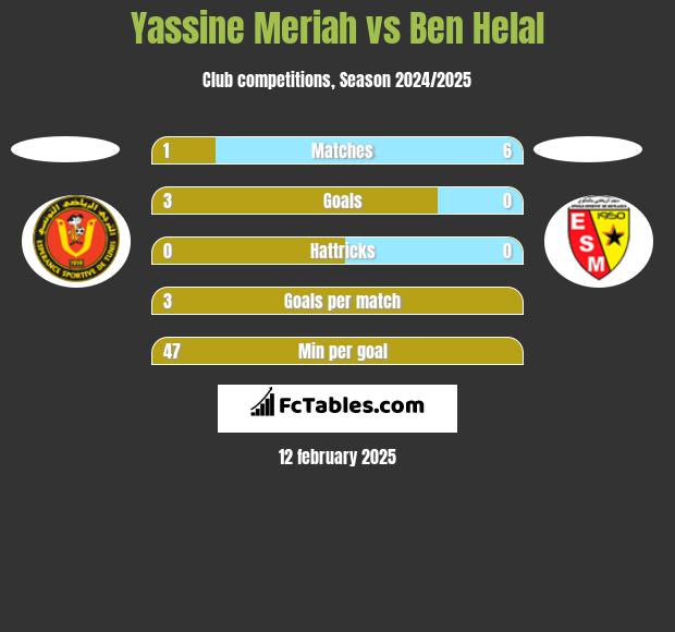 Yassine Meriah vs Ben Helal h2h player stats