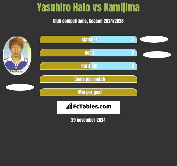 Yasuhiro Hato vs Kamijima h2h player stats