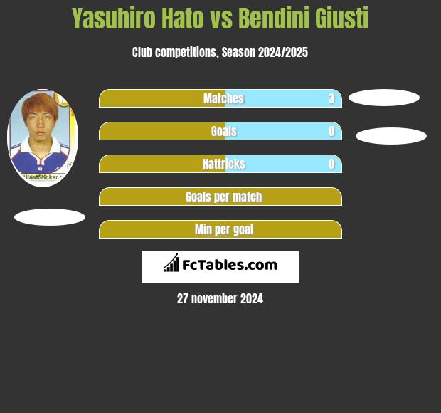 Yasuhiro Hato vs Bendini Giusti h2h player stats