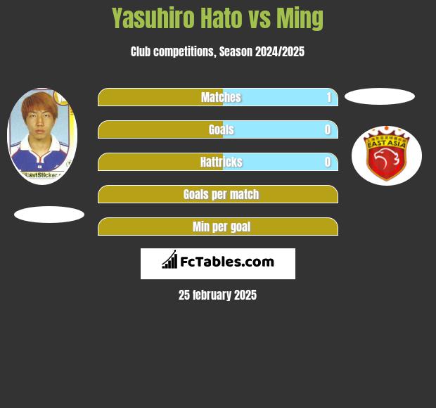 Yasuhiro Hato vs Ming h2h player stats