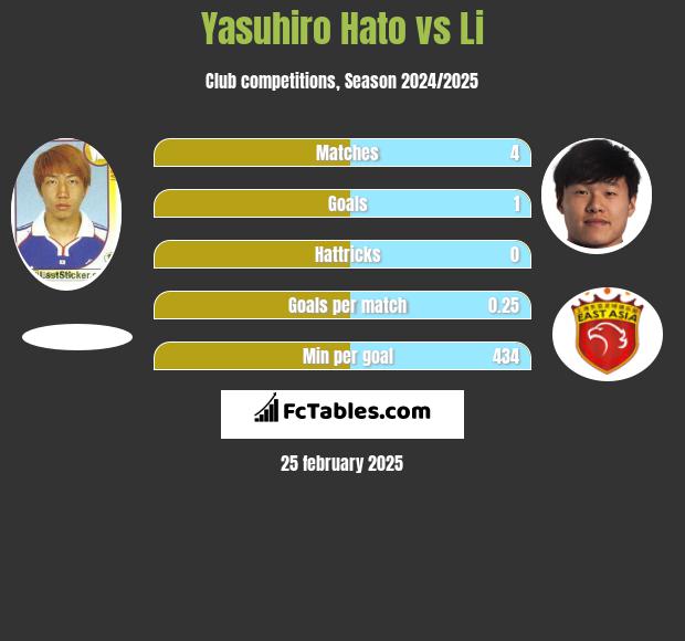 Yasuhiro Hato vs Li h2h player stats