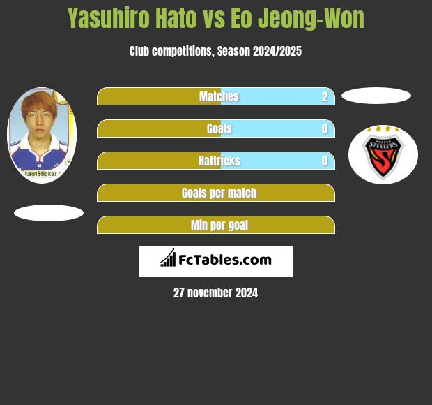 Yasuhiro Hato vs Eo Jeong-Won h2h player stats