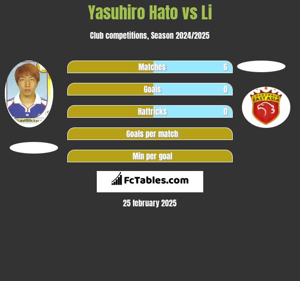 Yasuhiro Hato vs Li h2h player stats