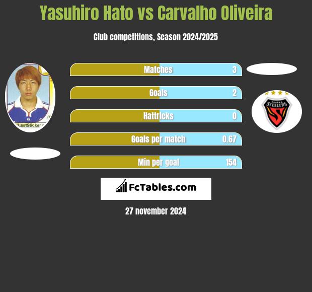 Yasuhiro Hato vs Carvalho Oliveira h2h player stats