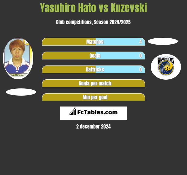 Yasuhiro Hato vs Kuzevski h2h player stats