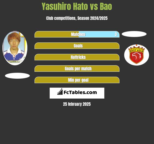 Yasuhiro Hato vs Bao h2h player stats