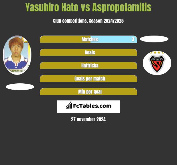 Yasuhiro Hato vs Aspropotamitis h2h player stats