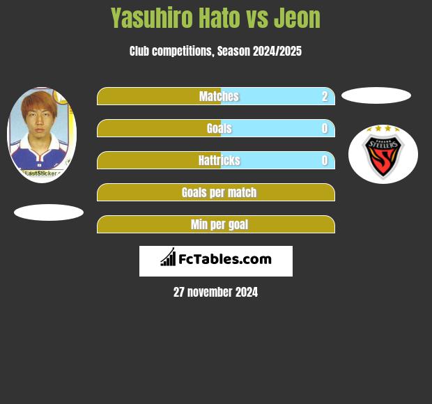 Yasuhiro Hato vs Jeon h2h player stats