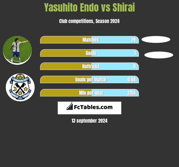 Yasuhito Endo vs Shirai h2h player stats