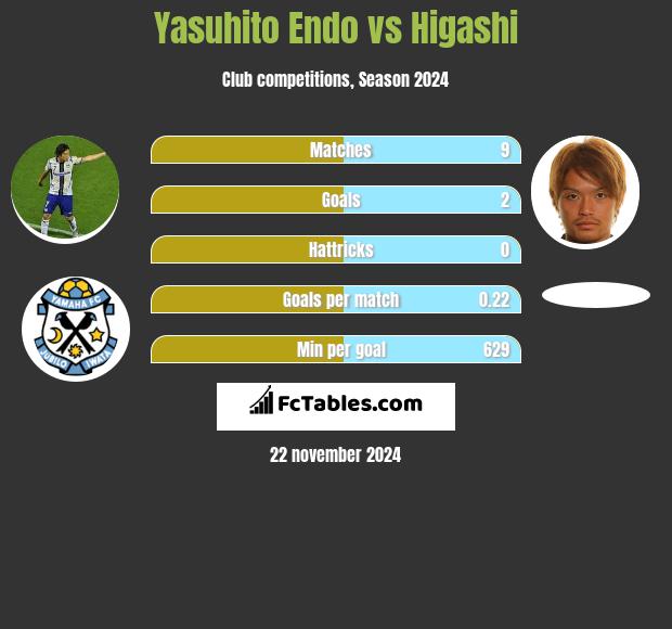 Yasuhito Endo vs Higashi h2h player stats