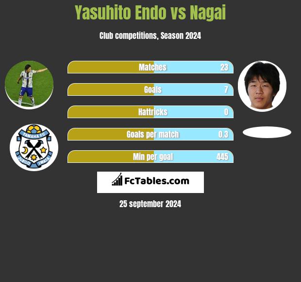 Yasuhito Endo vs Nagai h2h player stats