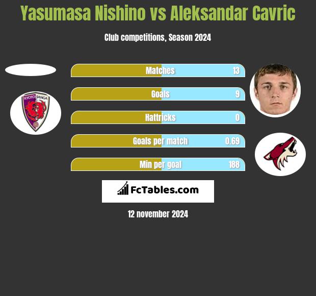 Yasumasa Nishino vs Aleksandar Cavric h2h player stats