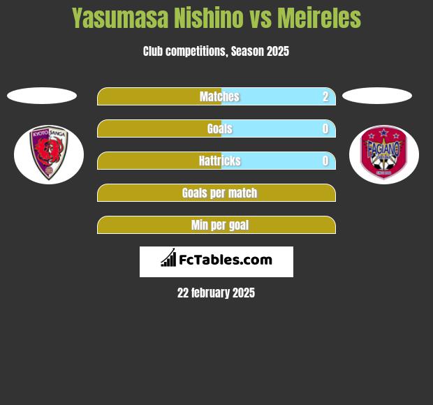 Yasumasa Nishino vs Meireles h2h player stats