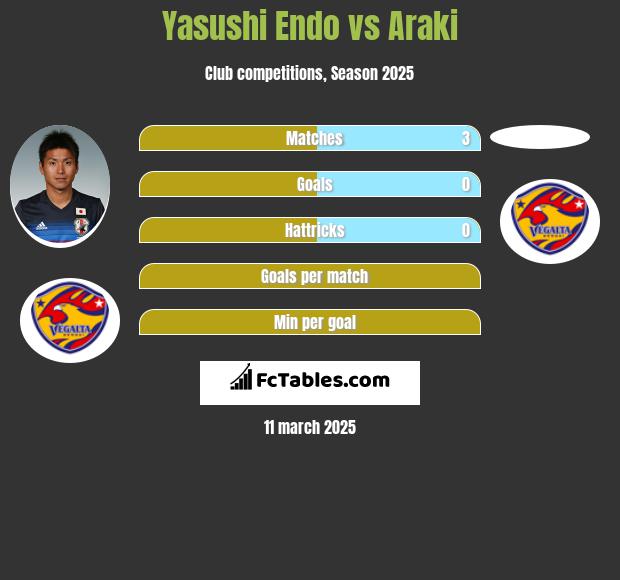 Yasushi Endo vs Araki h2h player stats