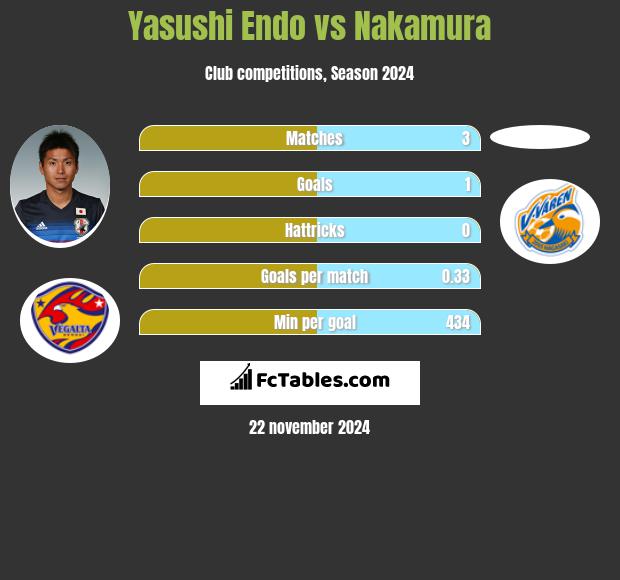 Yasushi Endo vs Nakamura h2h player stats