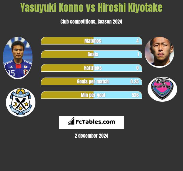 Yasuyuki Konno vs Hiroshi Kiyotake h2h player stats