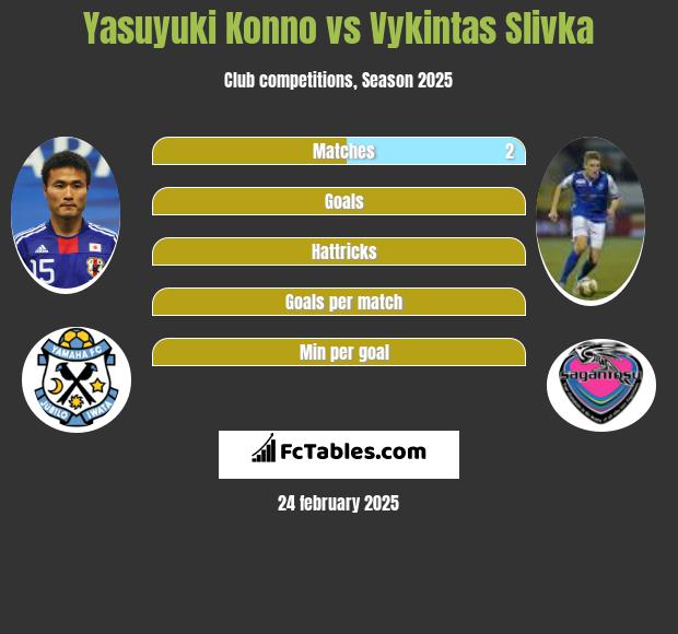 Yasuyuki Konno vs Vykintas Slivka h2h player stats