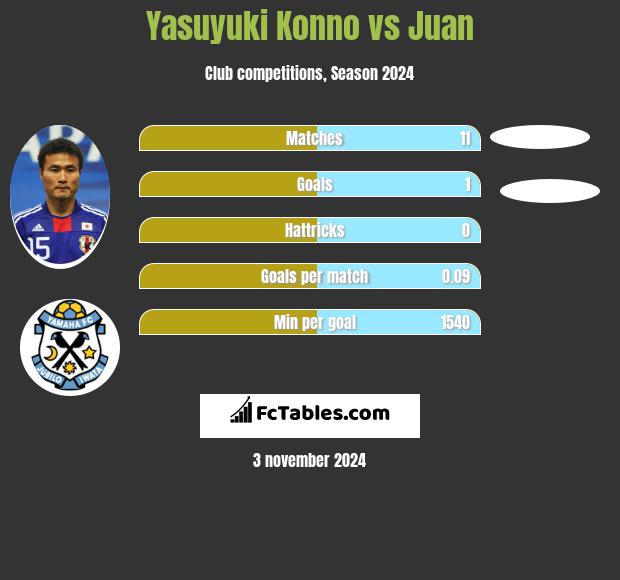 Yasuyuki Konno vs Juan h2h player stats