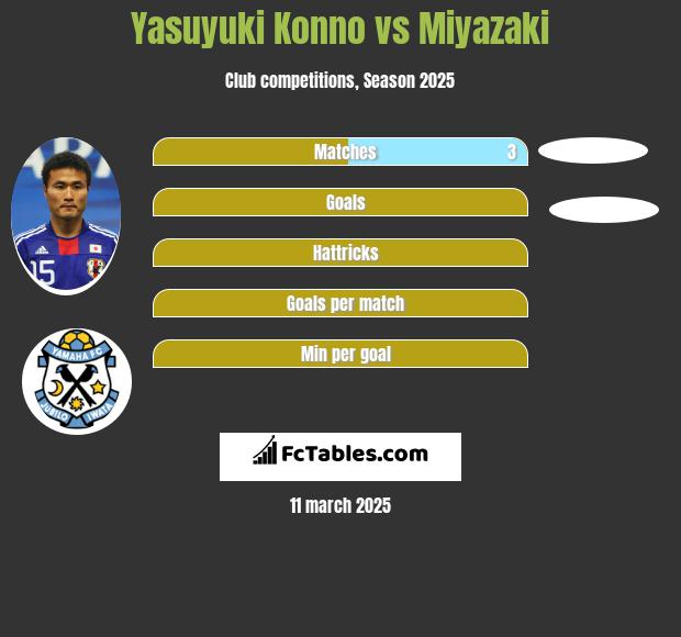 Yasuyuki Konno vs Miyazaki h2h player stats