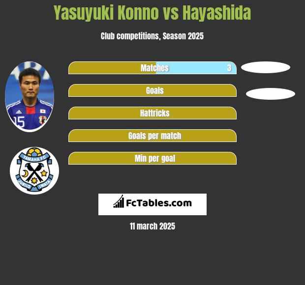 Yasuyuki Konno vs Hayashida h2h player stats