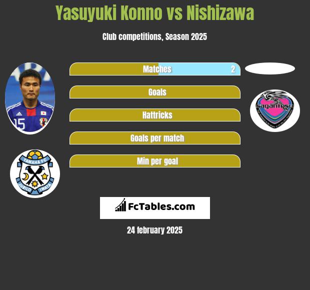 Yasuyuki Konno vs Nishizawa h2h player stats