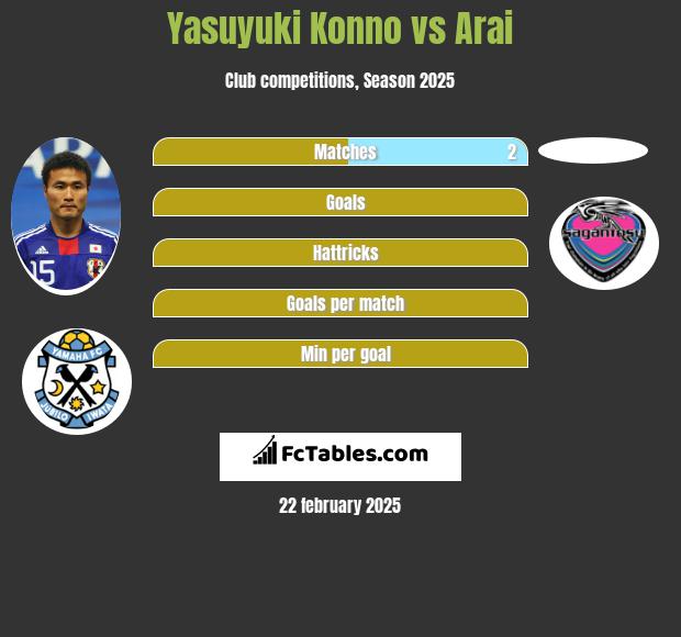 Yasuyuki Konno vs Arai h2h player stats