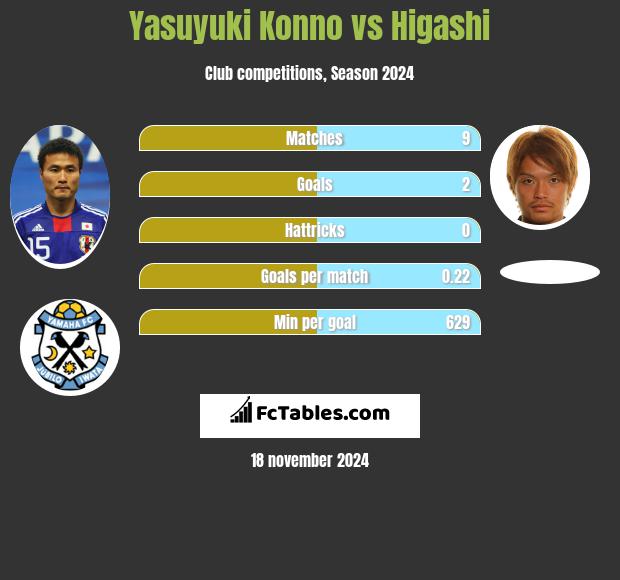 Yasuyuki Konno vs Higashi h2h player stats